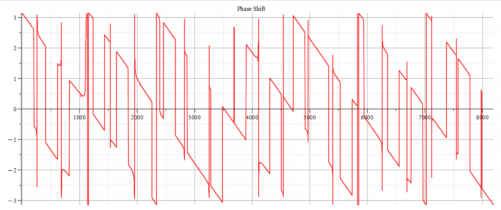 Phase shift