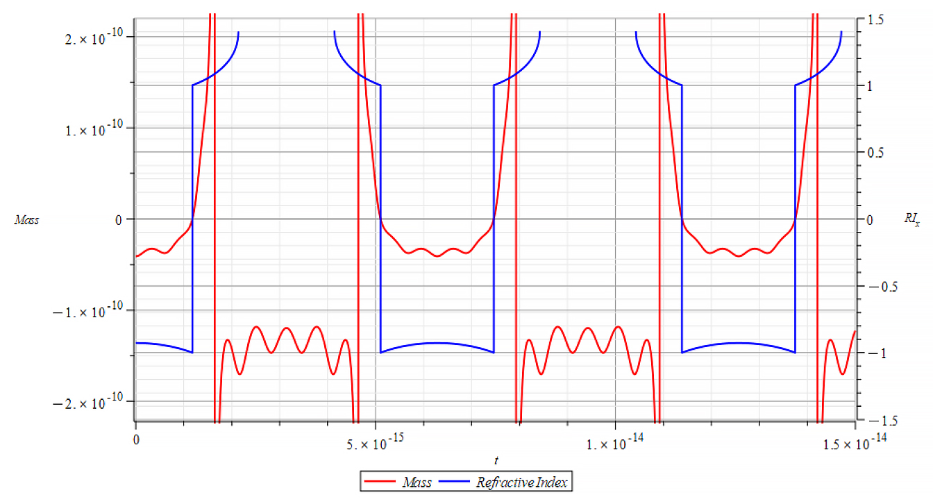 Mass & Refractive Index vs. time