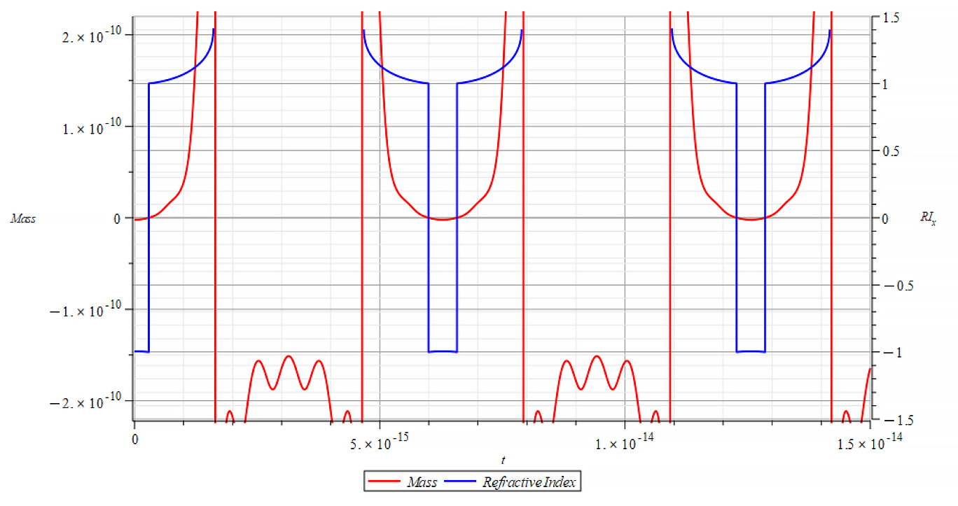 Mass & Refractive Index vs. time