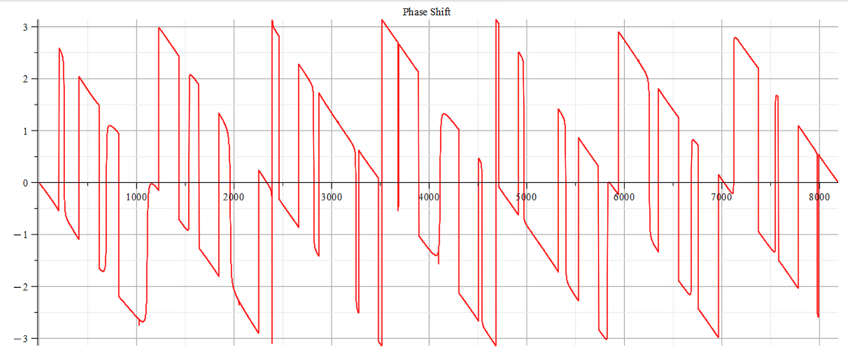 Phase shift