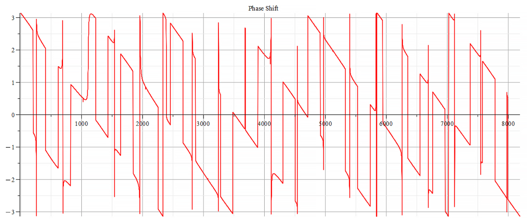 Phase shift