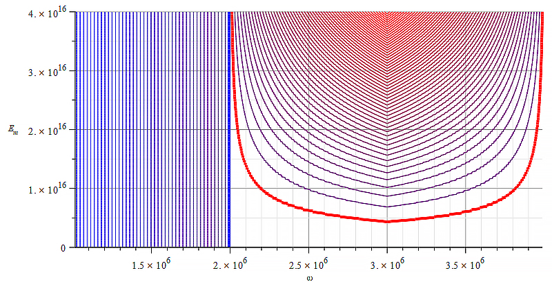 Contour graph of mass