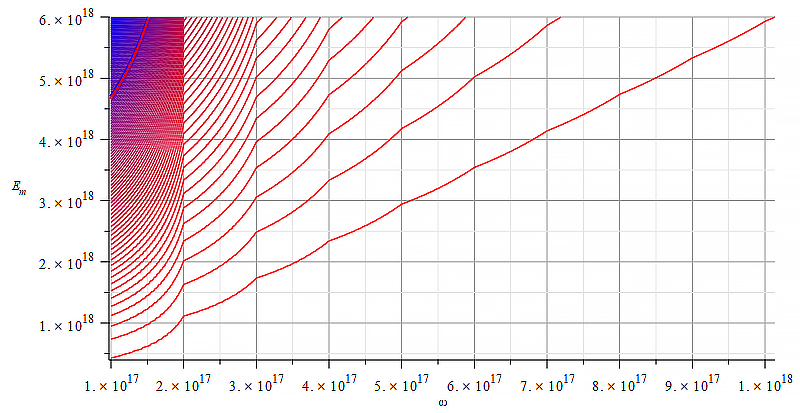 Contour graph of mass