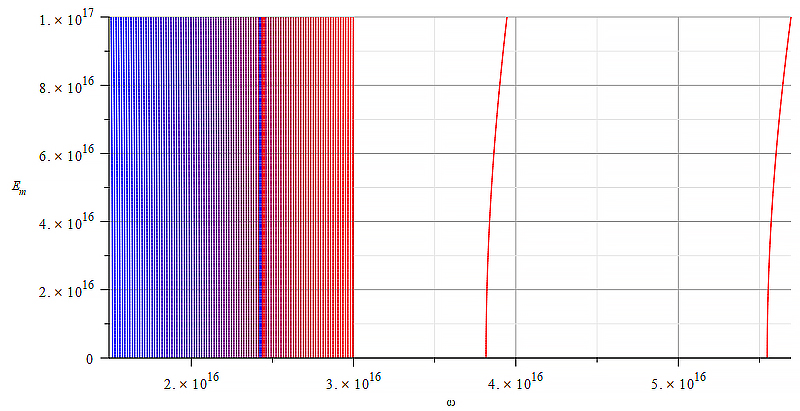 Contour graph of mass