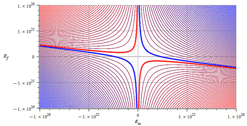 Contour graph of mass