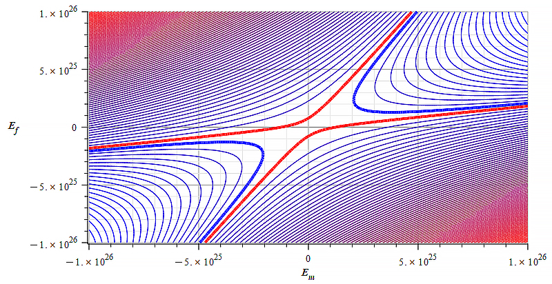 Contour graph of mass