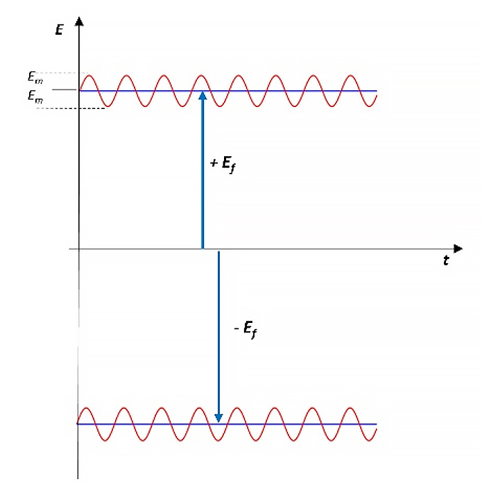 Static electric field added to wave amplitude