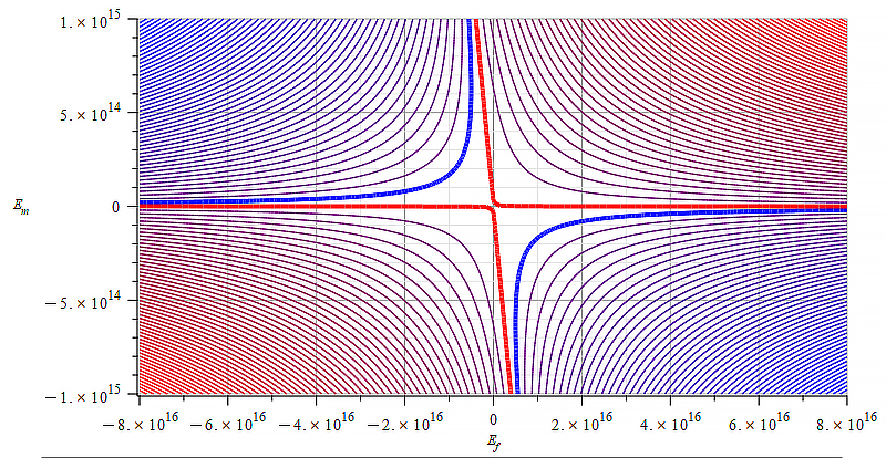 Contour graph of mass