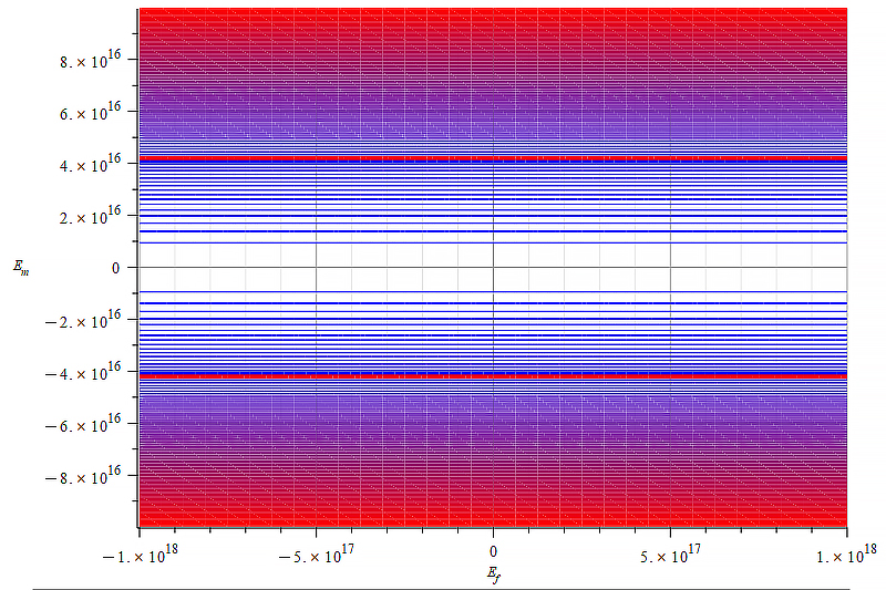 Contour graph of mass