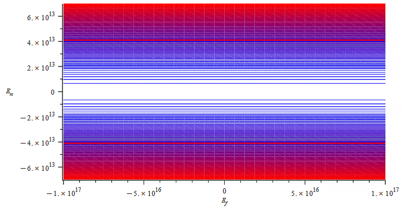 Contour graph of mass