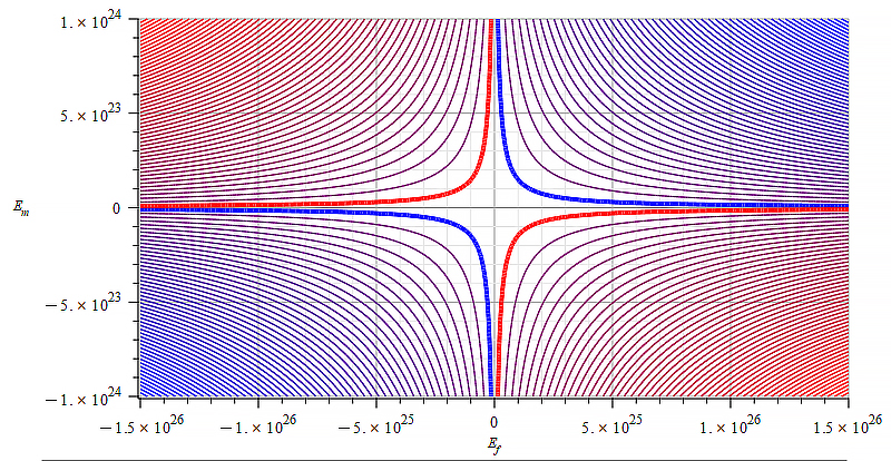 Contour graph of mass