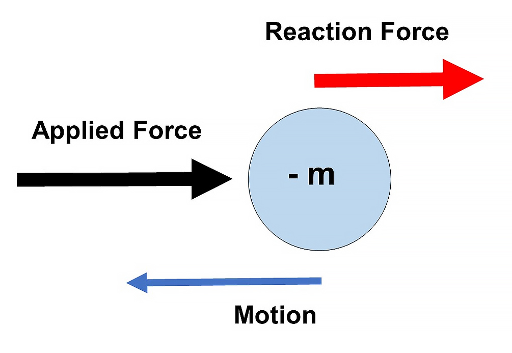 Negative mass response to a force