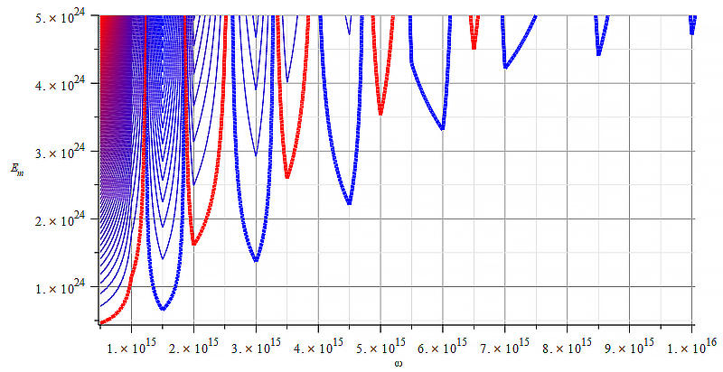 Contour graph of mass