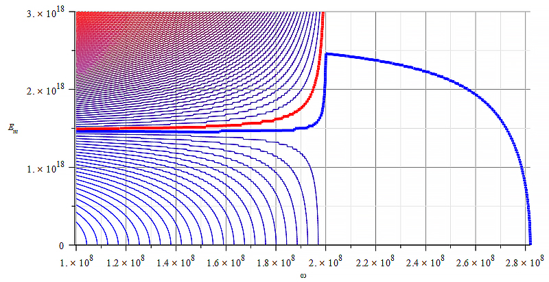 Contour graph of mass