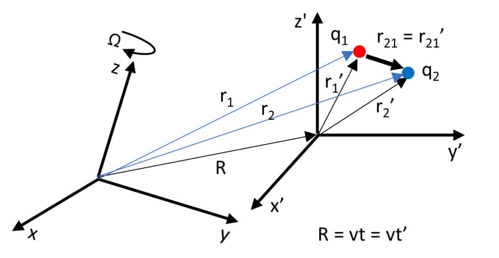 Relative motion only depends on relative coordinates