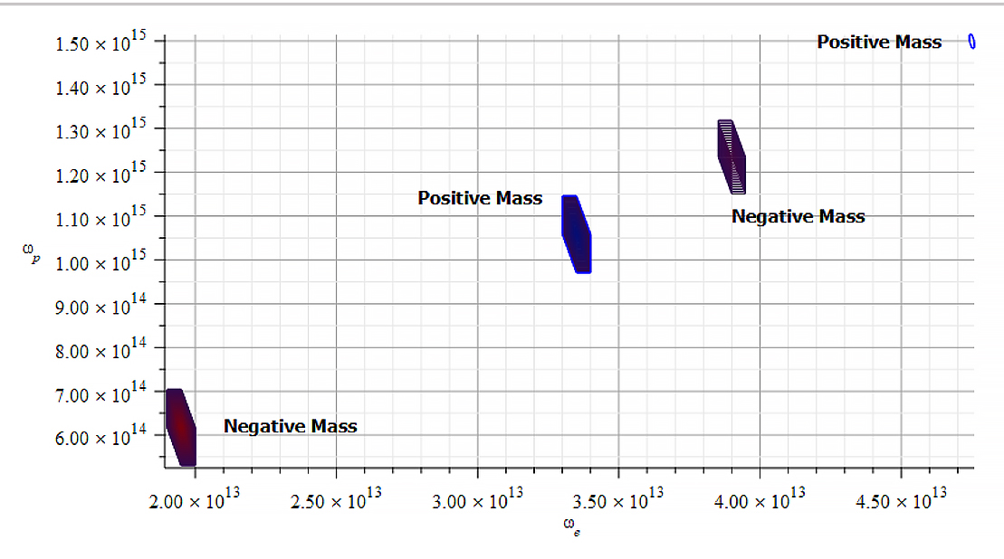 Mass level graph for a different frequency ramge as in Fig. 11, showing a periodic change on mass sign
