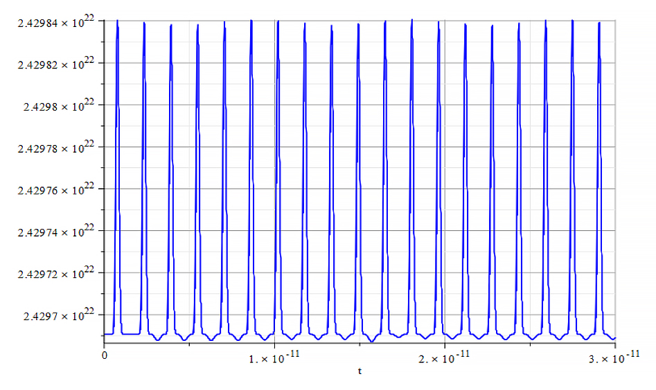 Amplitude vs. time