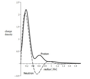 Charge density of proton and neutron