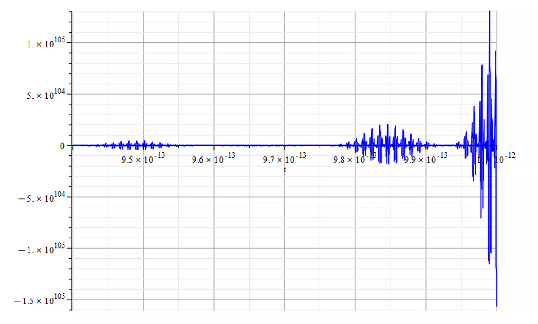 Amplitude vs. time