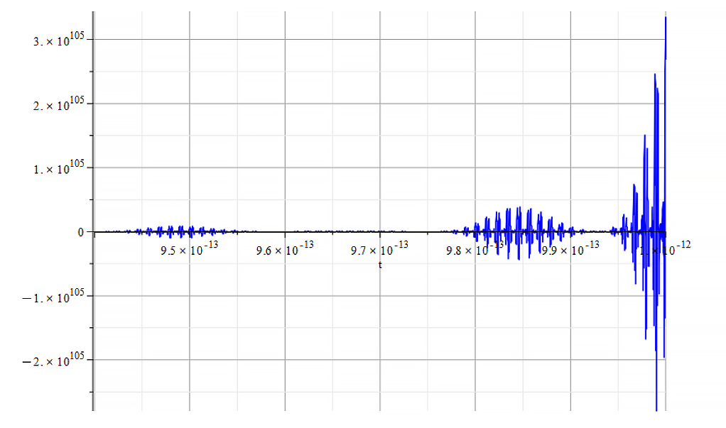 Amplitude vs. time