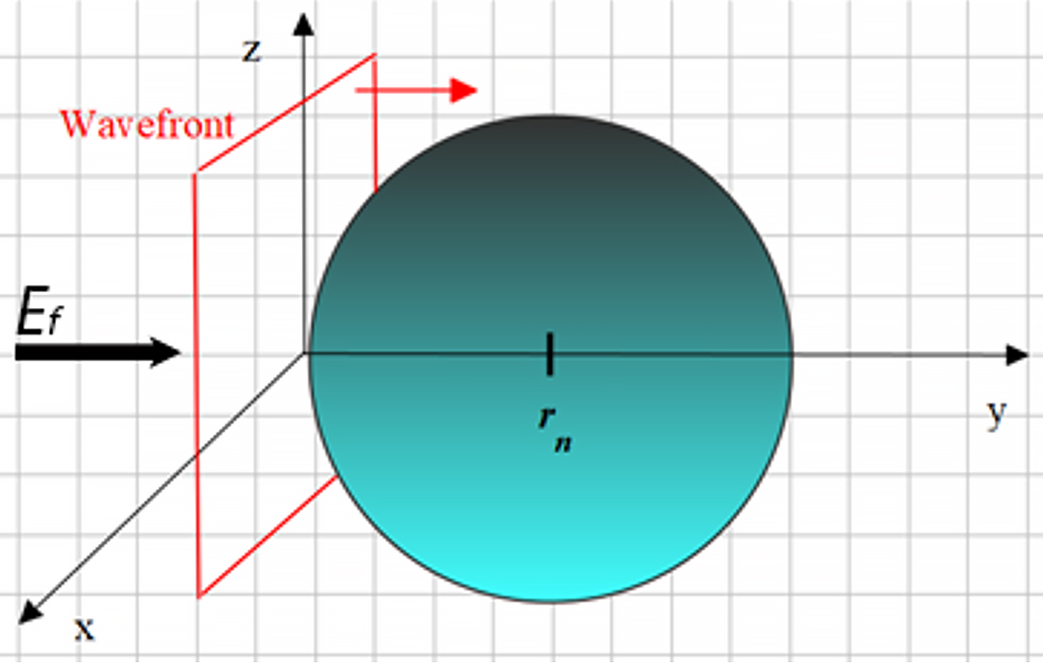 External wavefront and static electric field acting on the nucleus