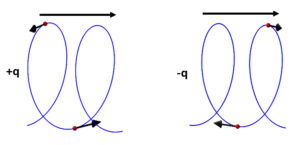 Helical motion of charges given by the force factor