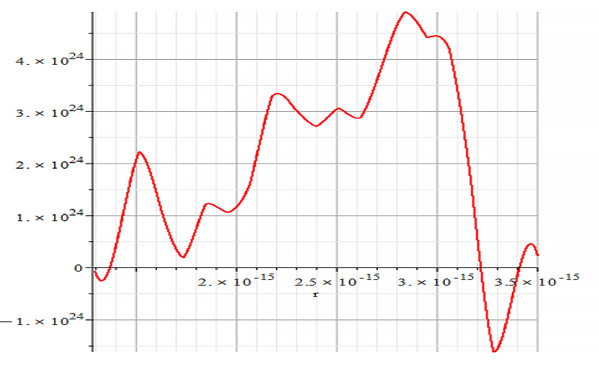 Amplitude vs, displacement