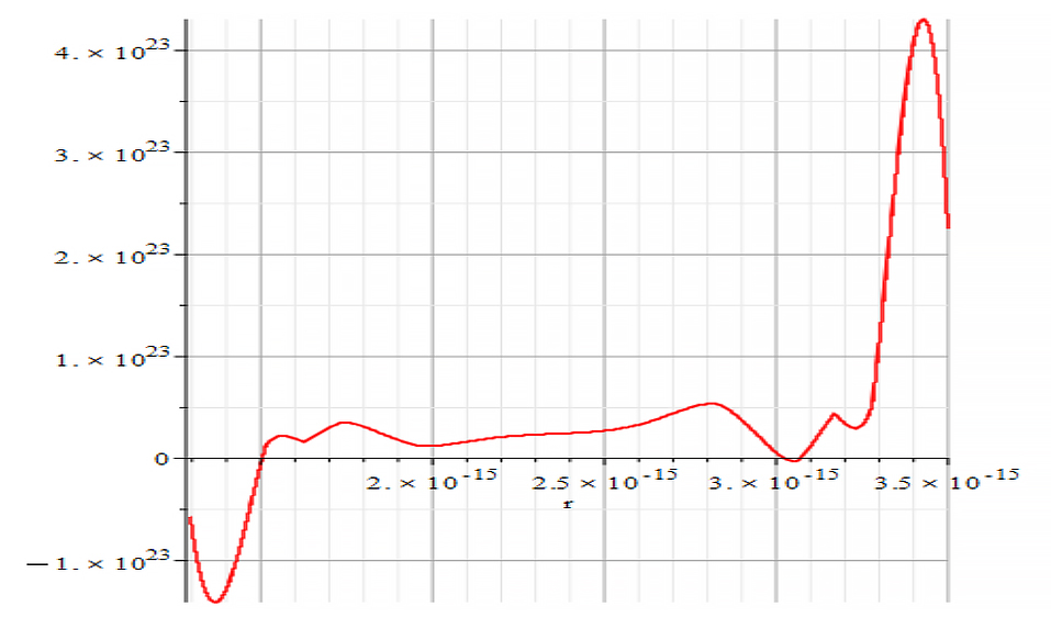 Amplitude vs displacement