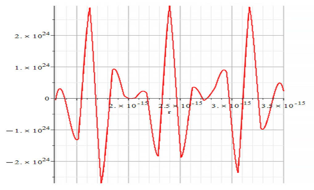 Amplitude vs. displacement