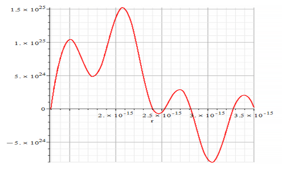 Amplitude vs. displacement