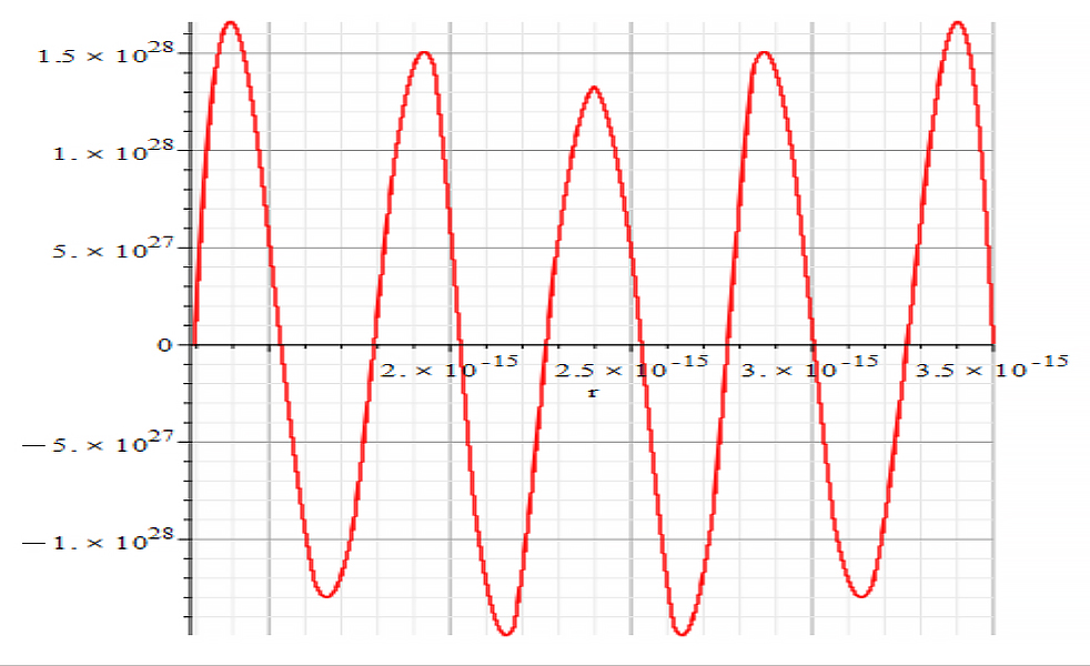 Amplitude vs. displacement