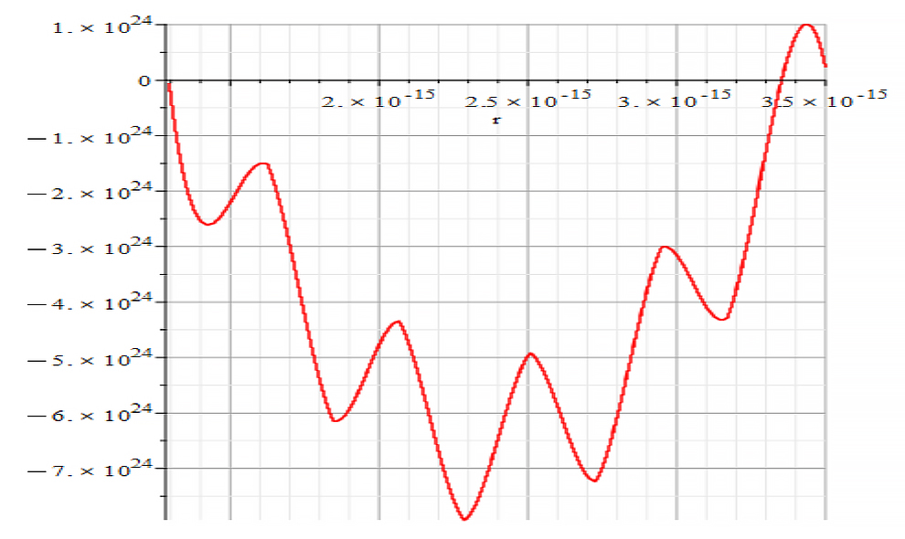 Amplitude vs. displacement