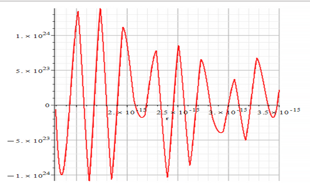 Amplitude vs, displacement