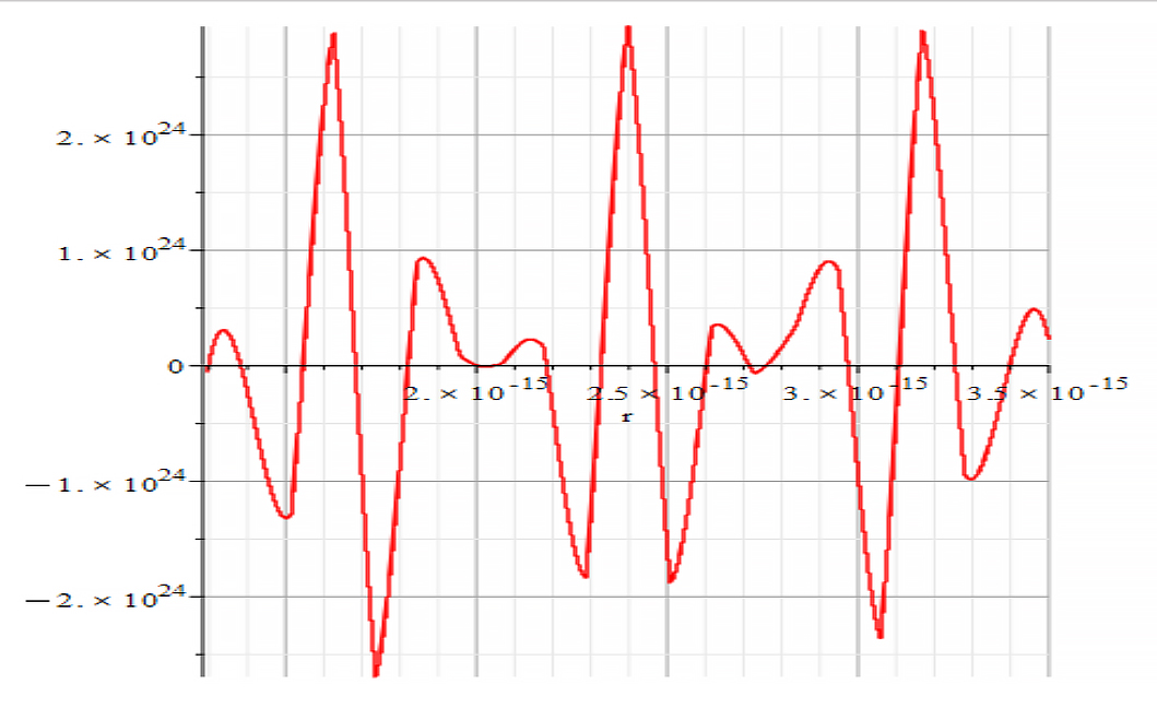 Amplitude vs, displacement