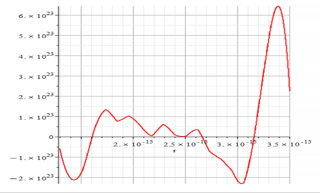 Amplitude vs, displacement