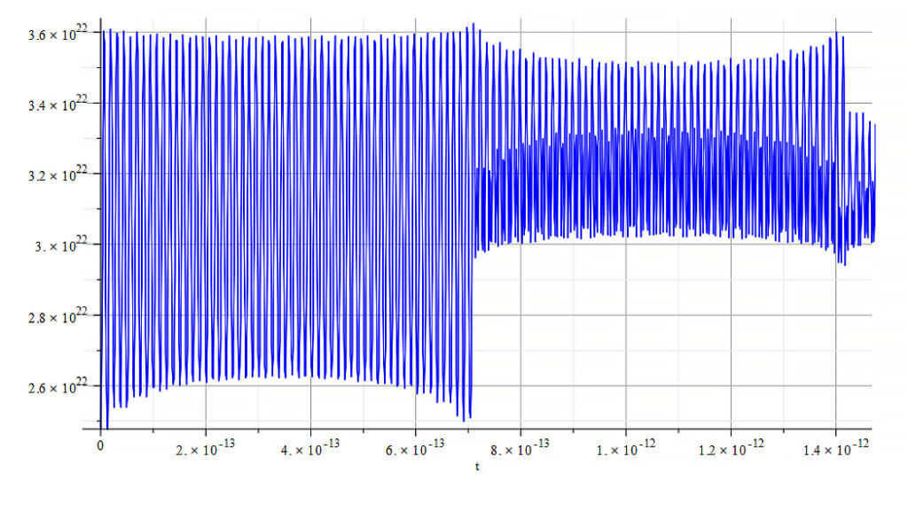 Amplitude vs. time. Partial expansion of beats