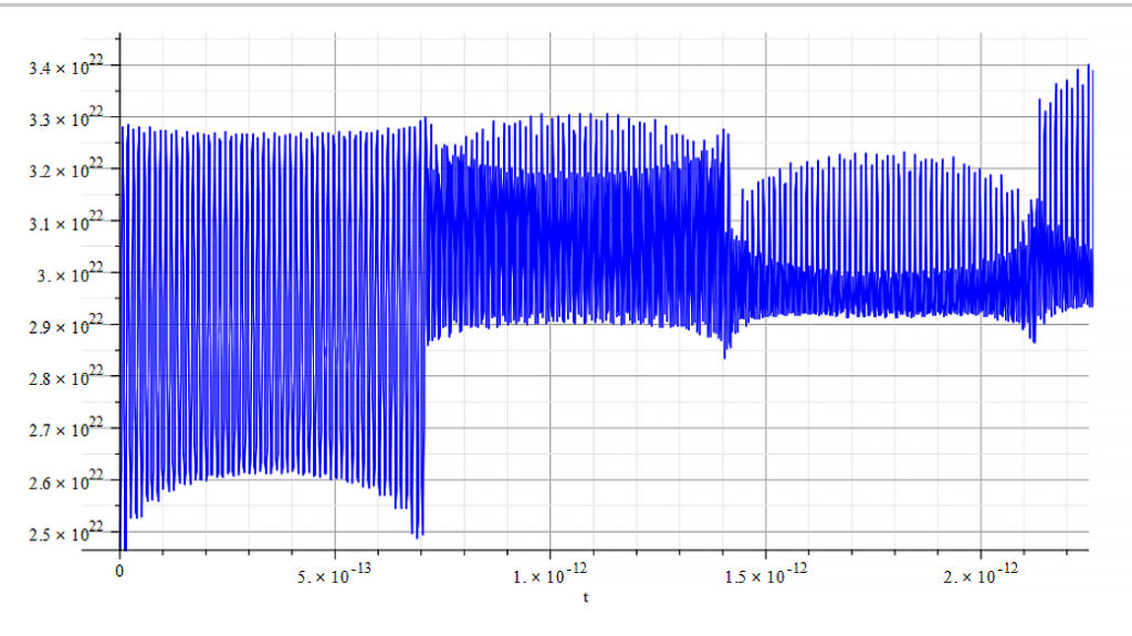 Amplitude vs. time. Partial expansion of beats