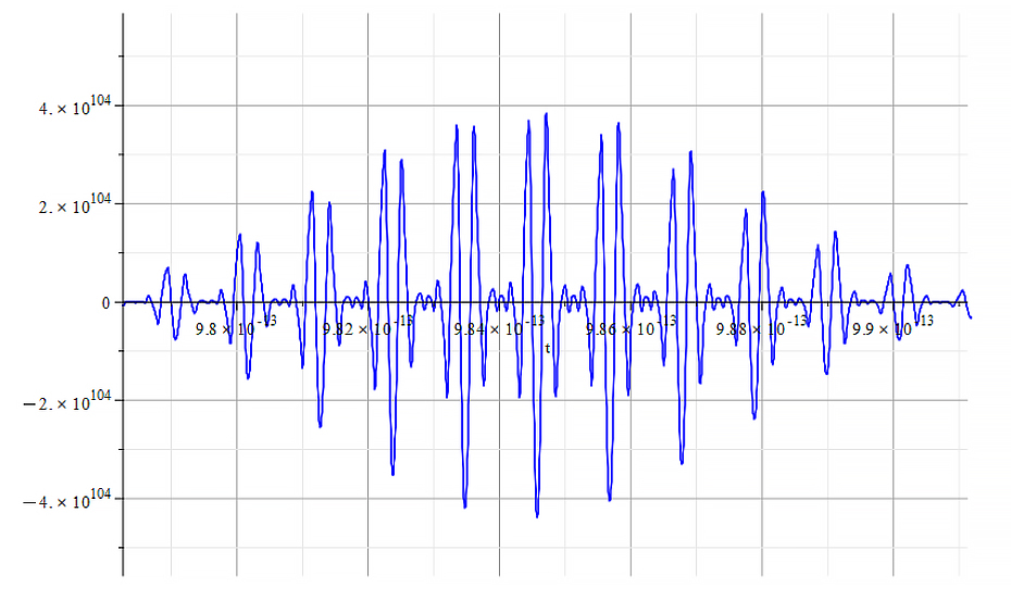 Amplitude vs. time. Expanding one big packet (double beat)