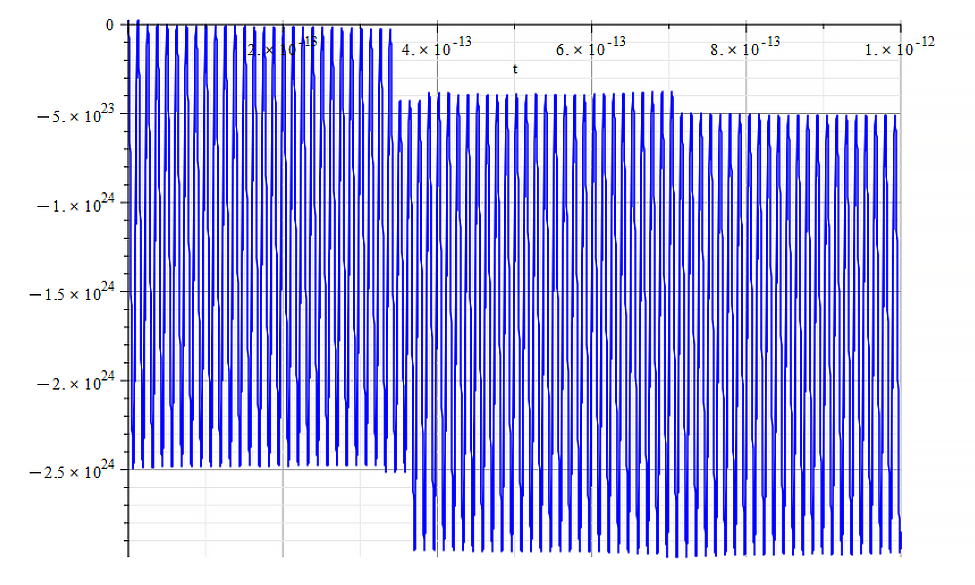 Amplitude vs. time. Partial expansion of beats