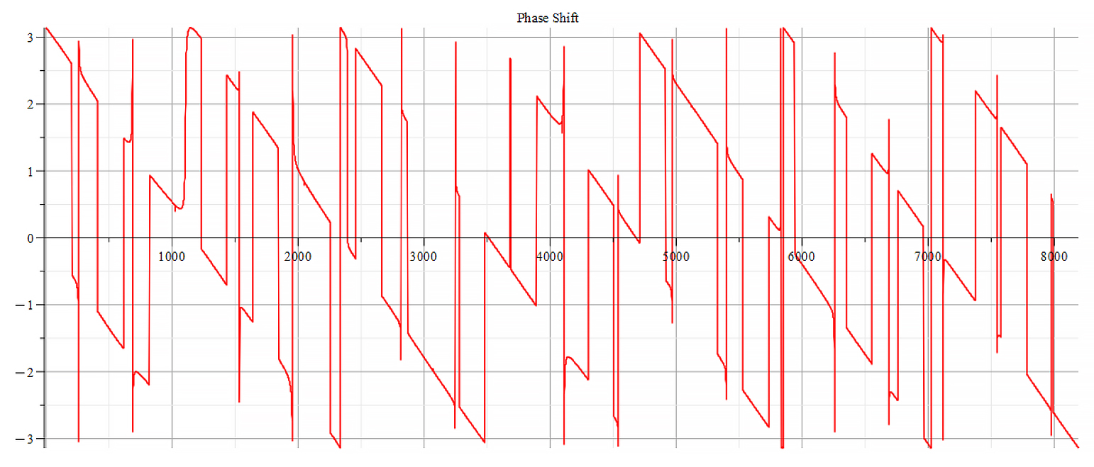 Phase shift for Wave 