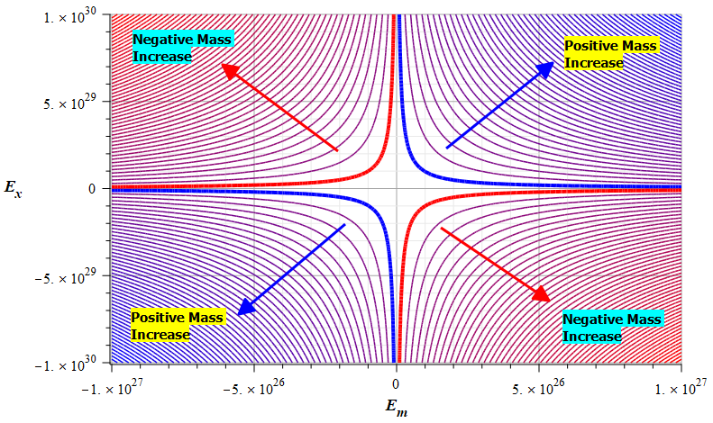 Contour or level graph of mass