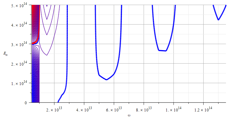 Contour graph of mass