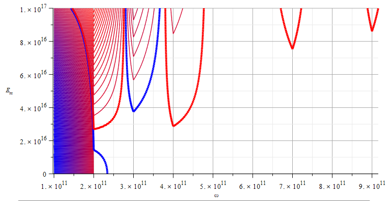 Contour graph of mass