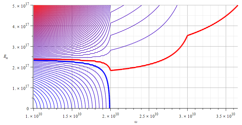 Contour graph of mass