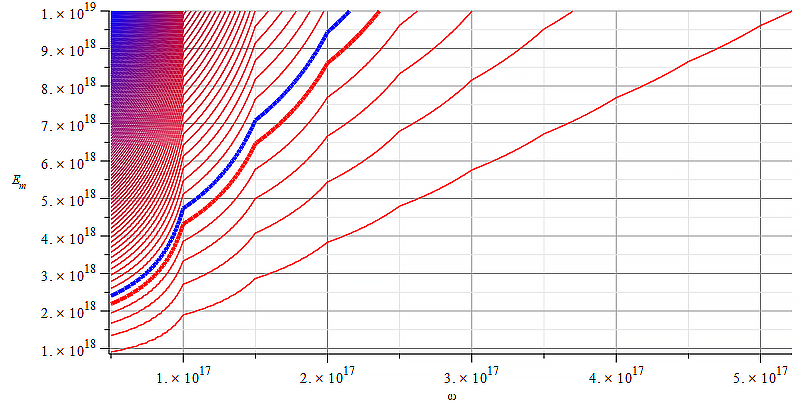 Contour graph of mass