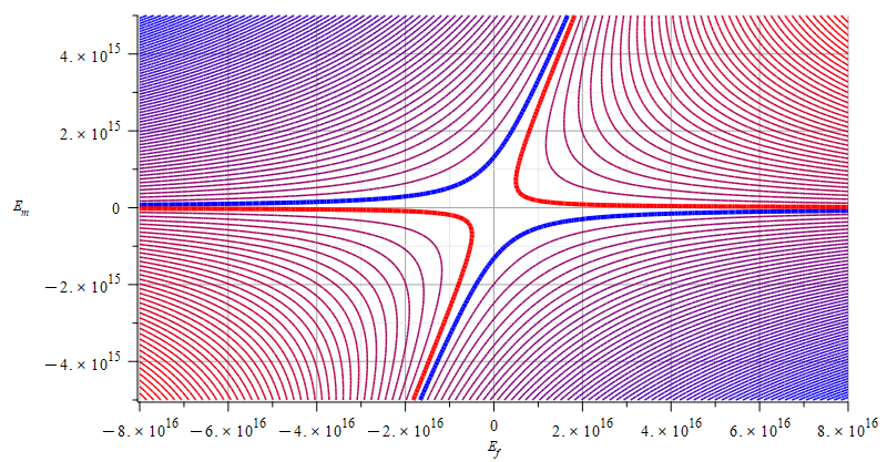 Contour graph of mass