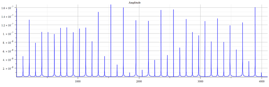 Fast Fourier Transform (FFT) amplitude graph vs. frequency of Eq. 25, with the parameters used in Fig. 10