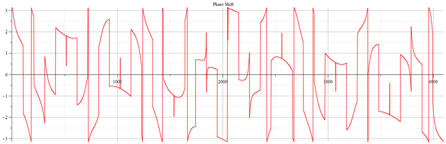 Fast Fourier Transform (FFT) phase shift graph corresponding to Fig. 13