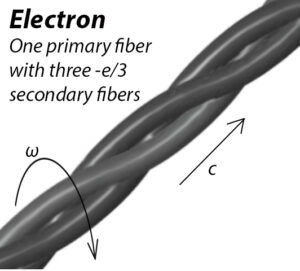 Three elementary charge helixes make up the electron