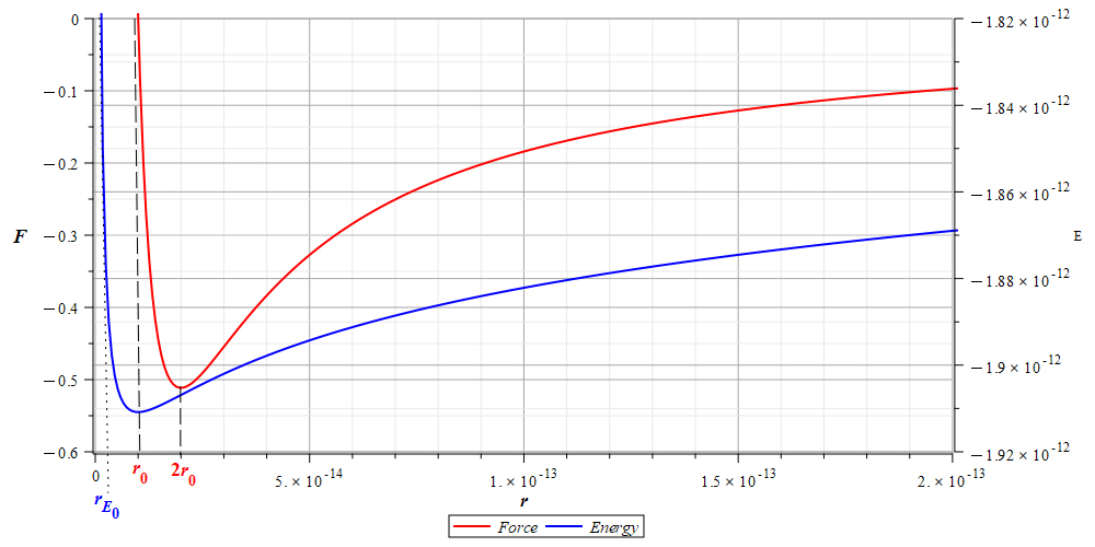 Force and total energy in a system of two protons under a head-on collision condition